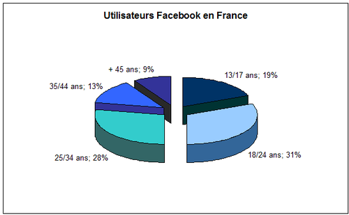 Utilisateurs Facebook France