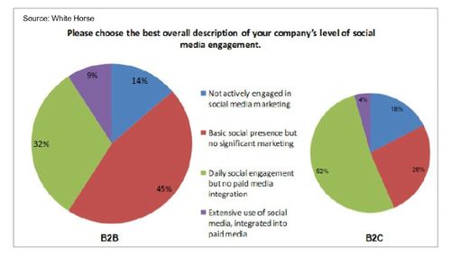 Social-media-engagement