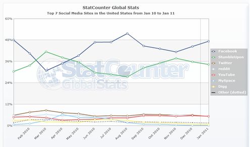 StatCounter-social_media-US-monthly-201001-201101