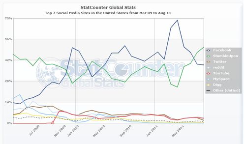 StatCounter-social_media-US-monthly-200903-201108