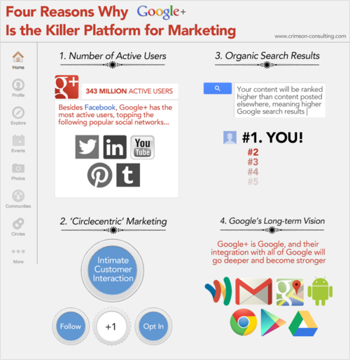 4-reasons-why-G+ in B2B marketing