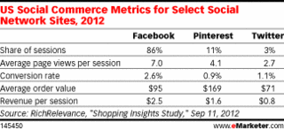 Social commerce US metrics