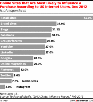 Sites that influence purchase