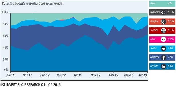 LinkedIn visits to corporate websites from social media