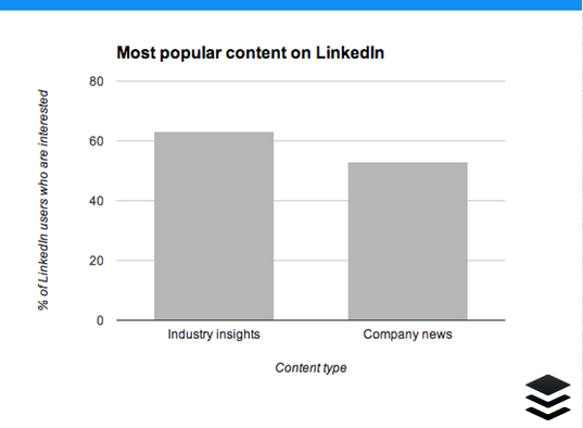 LinkedIn most popular content on LinkedIn
