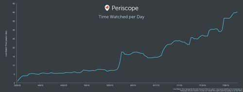 Periscope Time watched per day