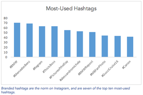 Instagram most used hashtags