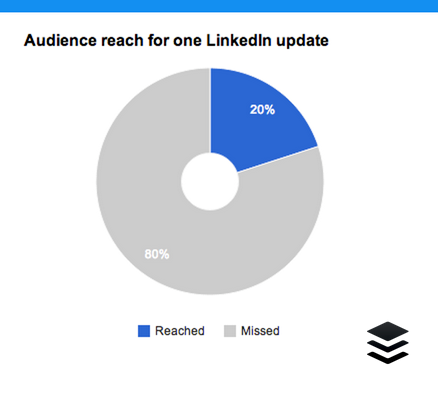 LinkedIn Audience reach for one LinkedIn update