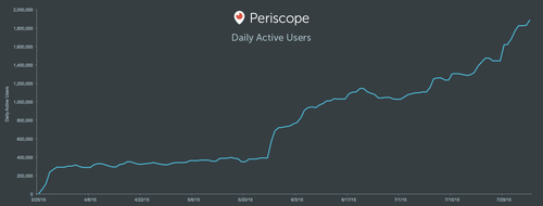 Periscope active users