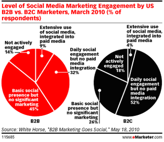 Level of Social Media Marketing Engagement