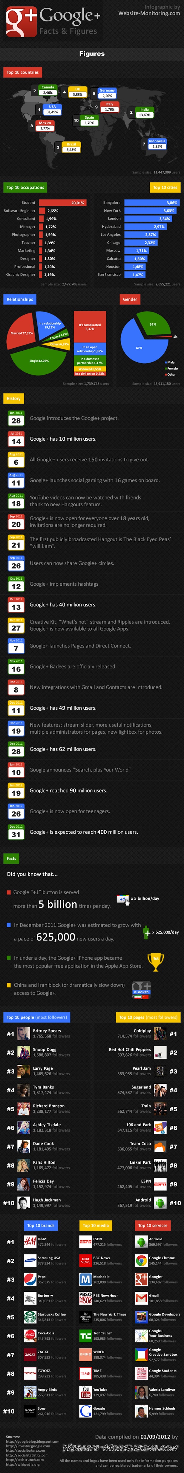GooglePlus facts & figures